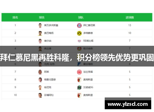 拜仁慕尼黑再胜科隆，积分榜领先优势更巩固